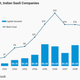Indian SaaS funding